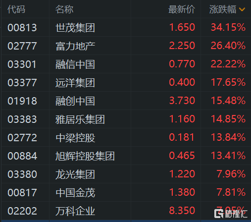 午评：科创50指数涨0.84%，汽车等板块拉升，工业母机概念活跃