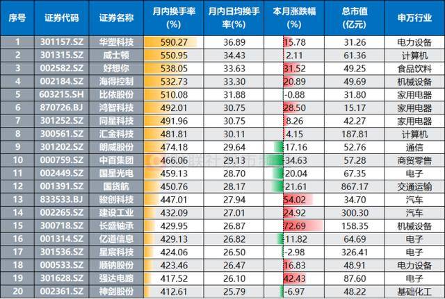 科创板今日平均换手率2.93%，41股换手率超10%