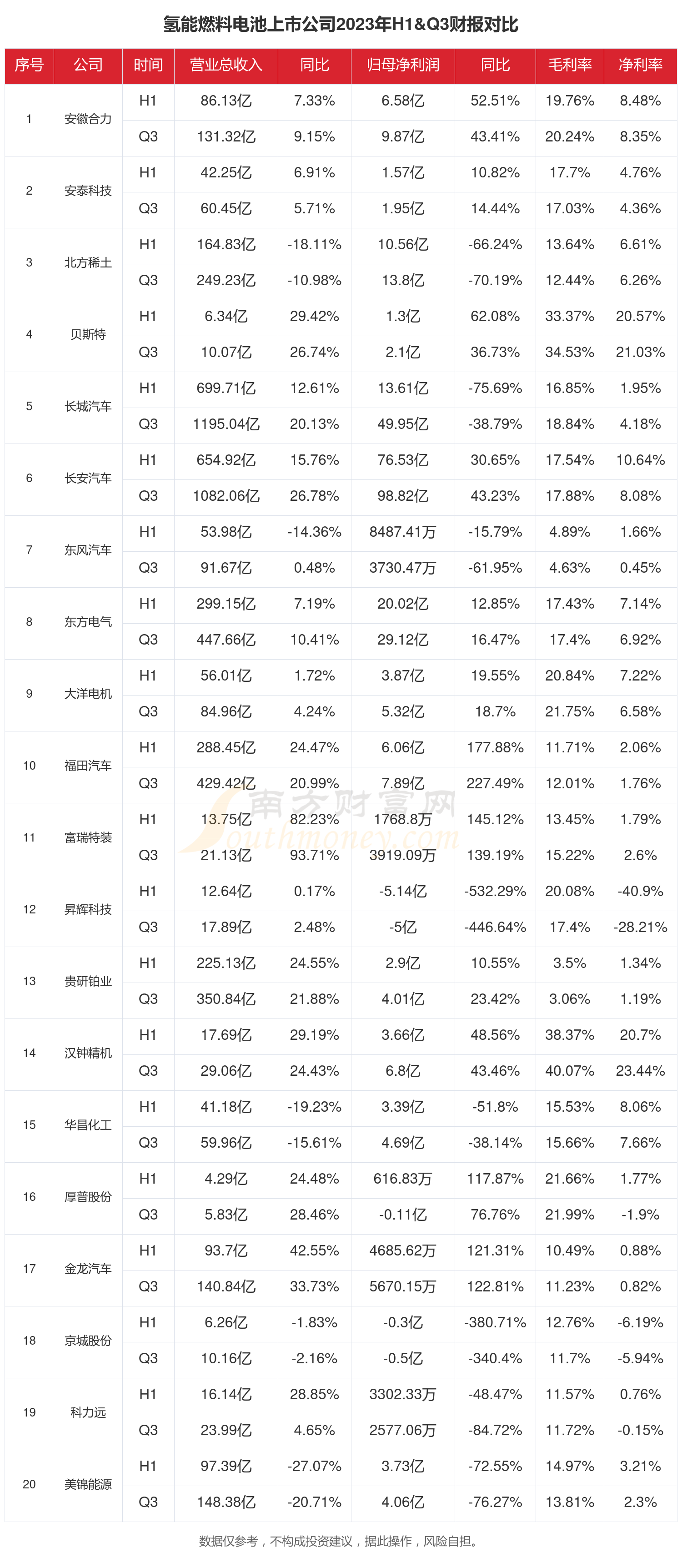 氢能行业现并购 亿华通拟收购旭阳氢能