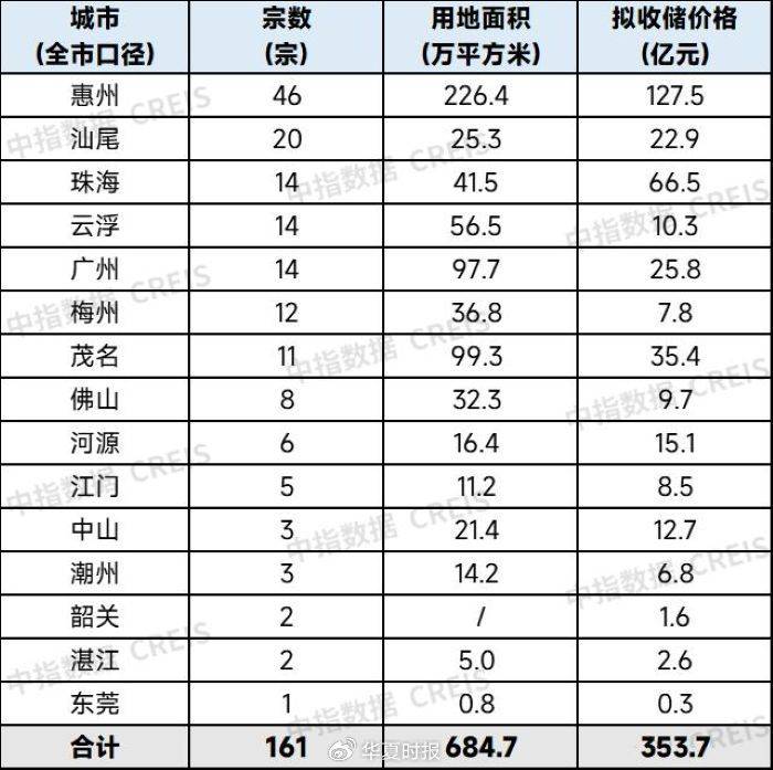 土地收储重大进展！广东发行307亿元专项债用于回收闲置存量土地