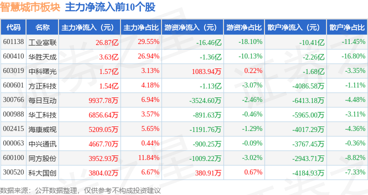 电子行业资金流出榜：工业富联等52股净流出资金超亿元