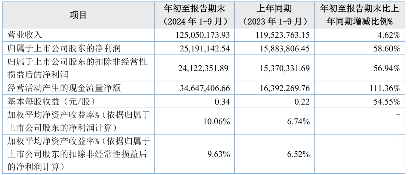 利元亨：2024年度净利润约-10.06亿元