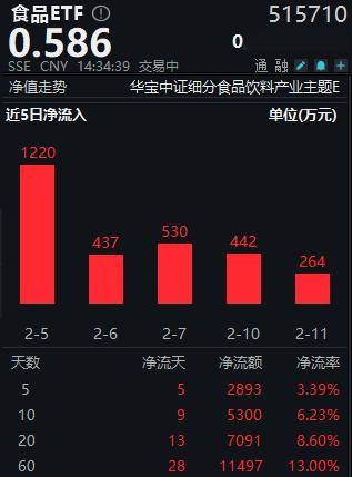 食品饮料板块拉升，好想你、庄园牧场涨停，佳禾食品等走高