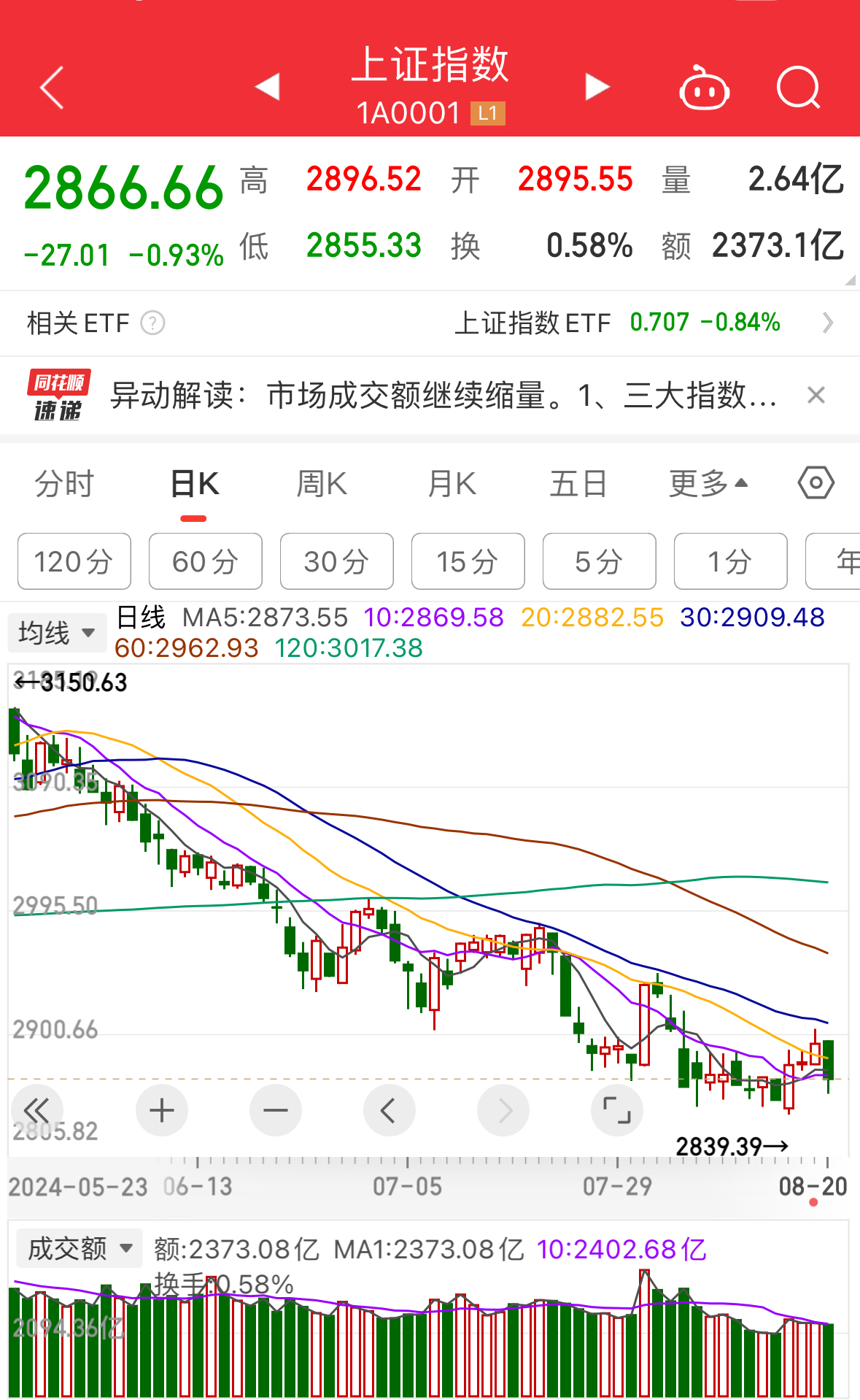 开盘播报：深证成指涨0.13%，上证指数跌0.05%