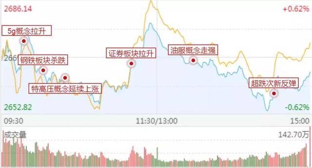 食品饮料板块拉升，好想你、庄园牧场涨停，佳禾食品等走高