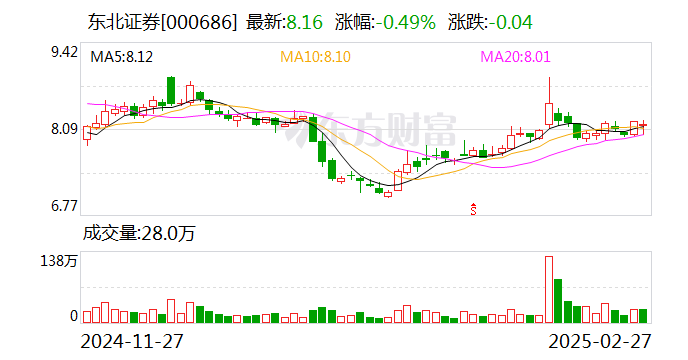 东北证券：接受华创证券等机构调研