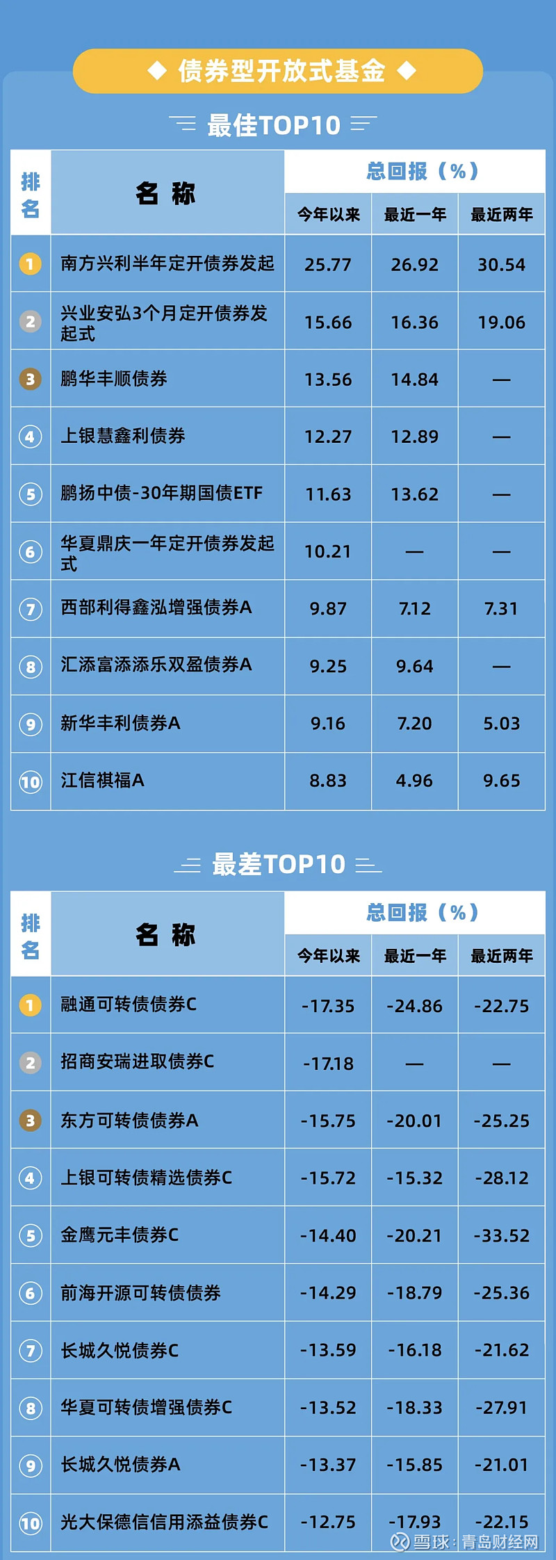 今年公募分红金额同比增长逾1倍 债券基金成分红主力