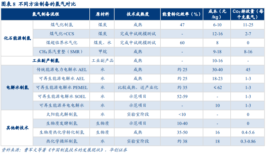 多地布局氢能产业链，高成本如何破题？