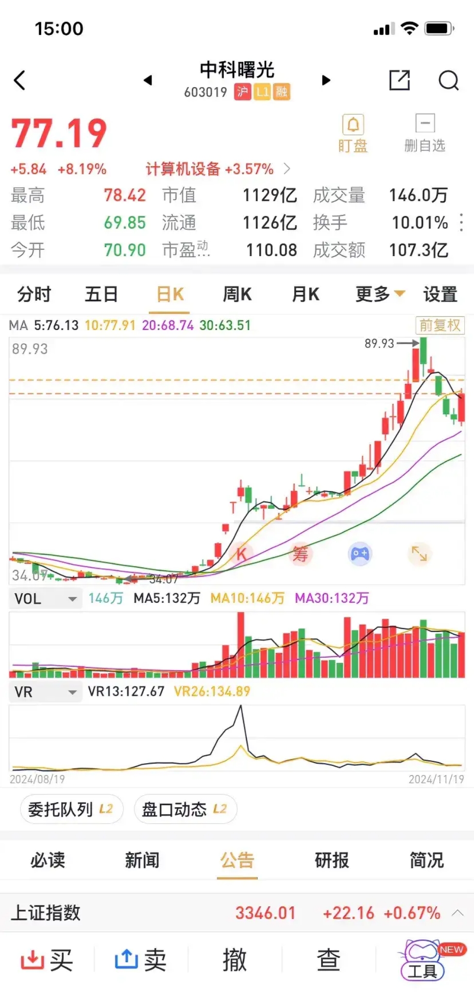 丰光精密振幅30.73%，龙虎榜上榜营业部合计净买入363.69万元