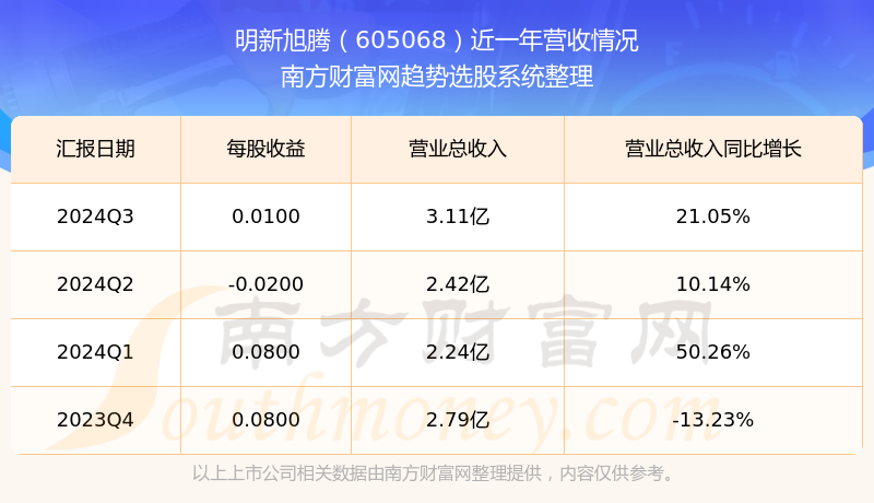 明新旭腾：德创管理拟2500万元―5000万元增持公司股份