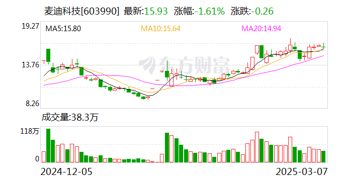 麦迪科技：公司目前经营正常，基本面稳健