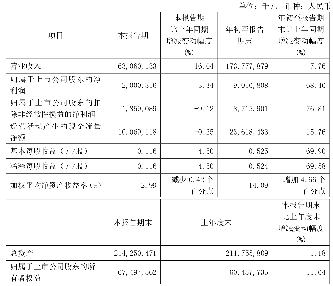 汇通能源：2024年度净利润约9510万元，同比增加68.46%