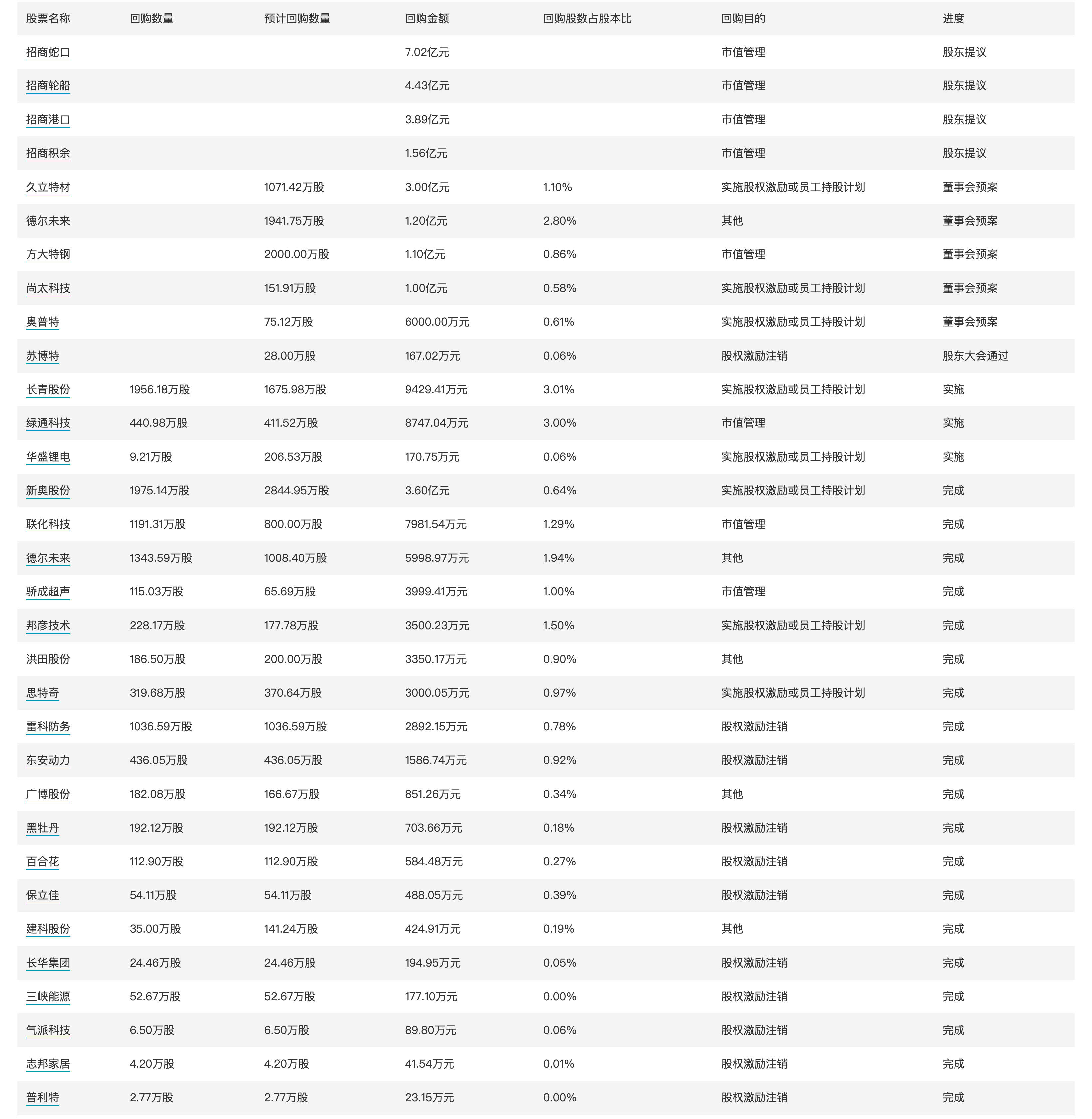 6家上市公司股票获回购，一心堂回购金额最高