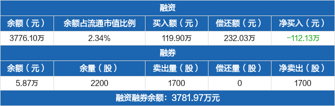 安必平现5笔大宗交易 总成交金额1650.83万元