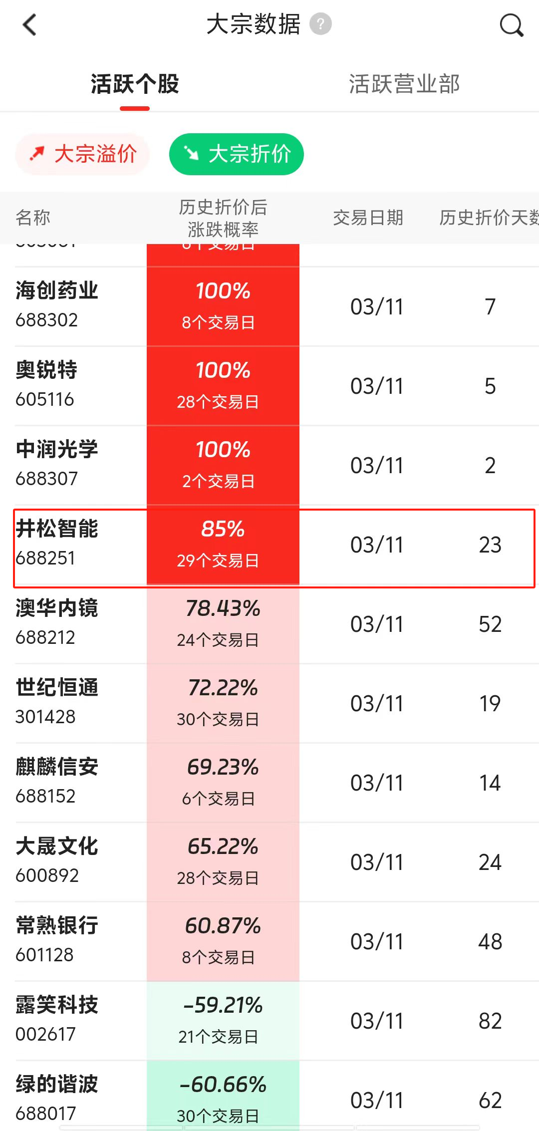 井松智能大宗交易成交311.70万元