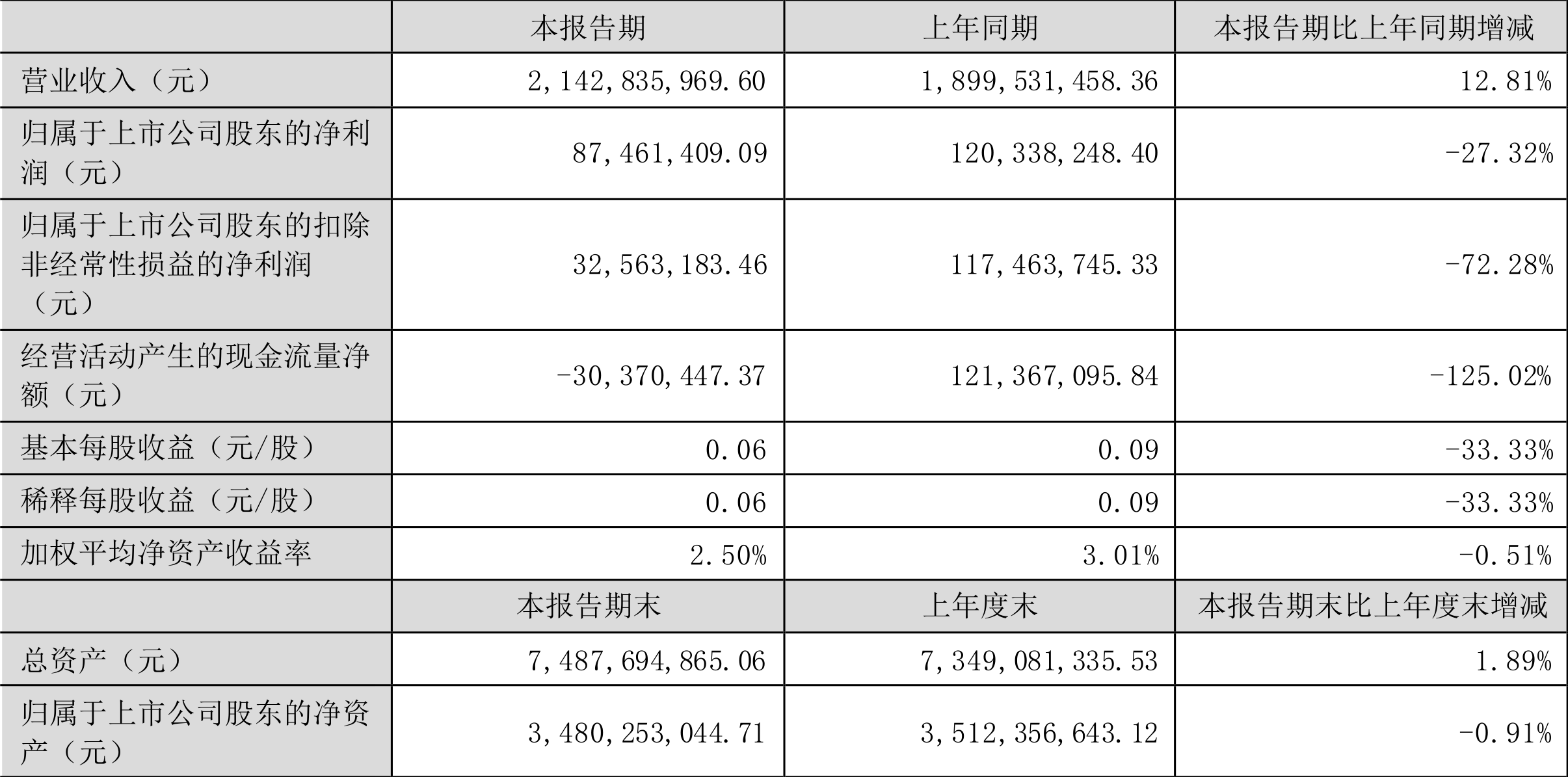 ST佳沃：2024年度净利润约-9.24亿元