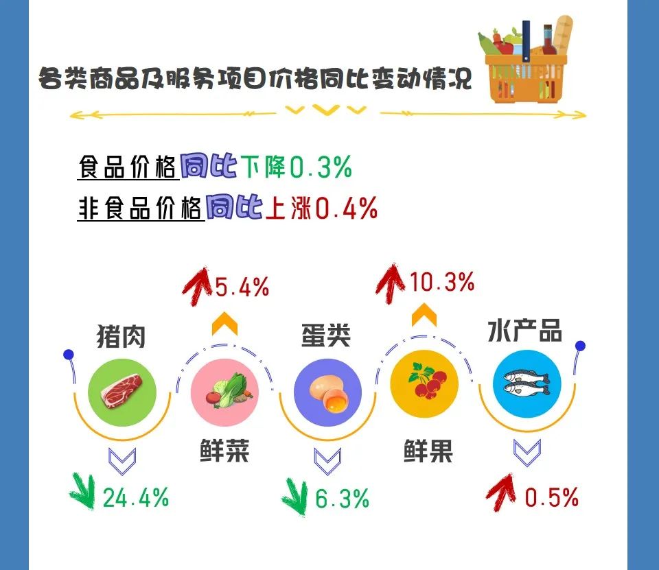 国家统计局回应“2月份CPI同比和环比均转负”：总的来看，CPI温和上涨态势没有改变