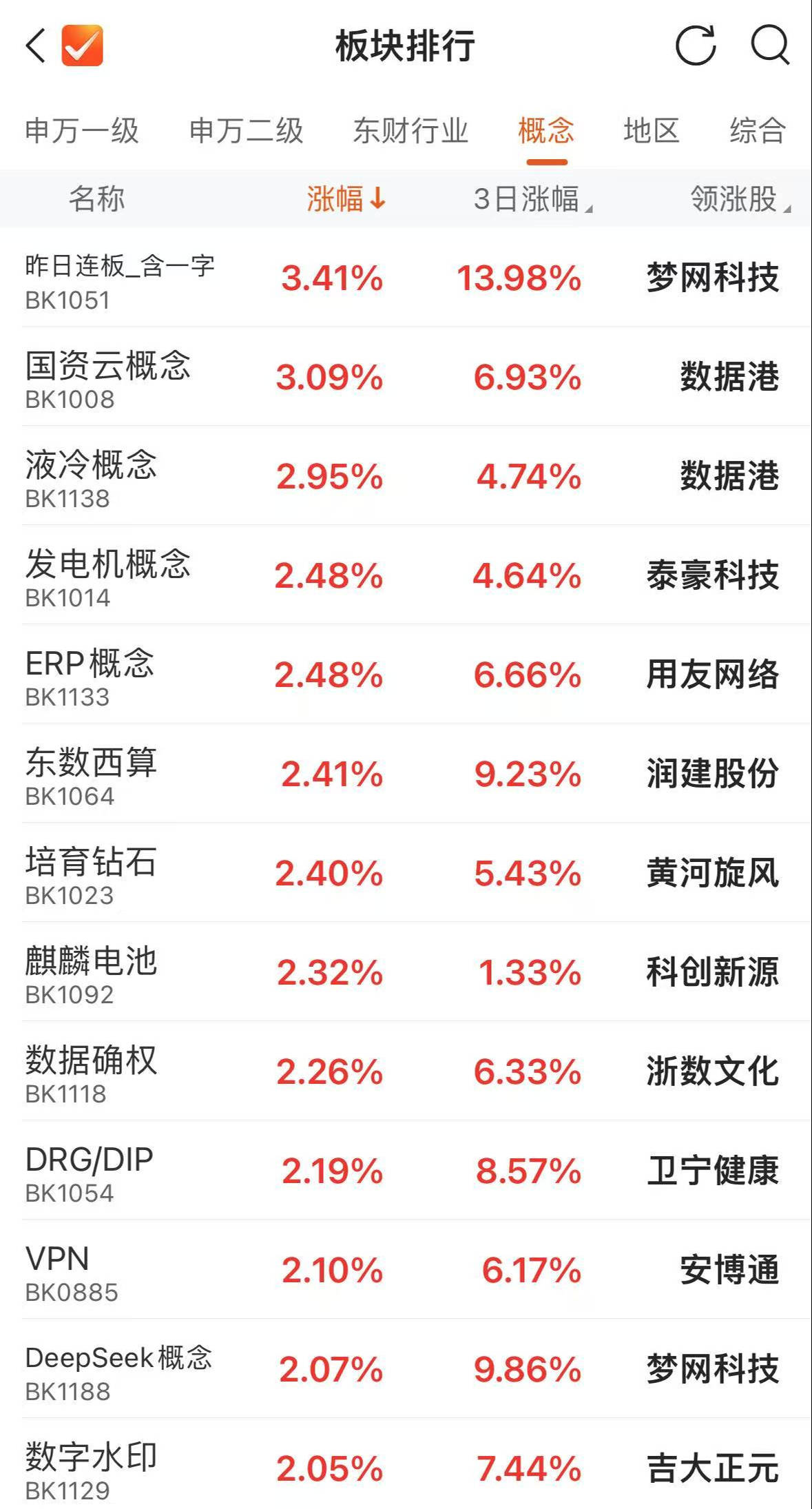 今日沪指涨0.09% 有色金属行业涨幅最大