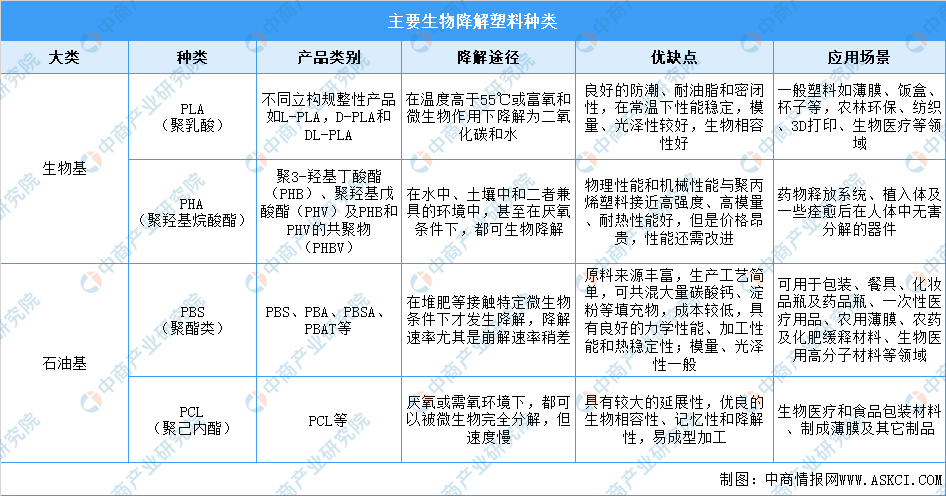 传统石油基材料的环保替代品：生物基材料行业市场分析_人保伴您前行,人保有温度