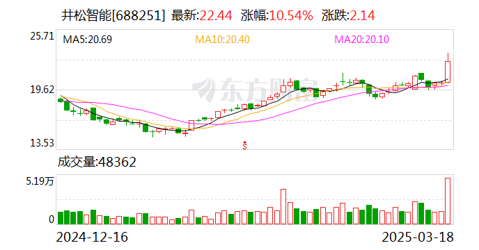 鹿得医疗3月18日大宗交易成交700.80万元