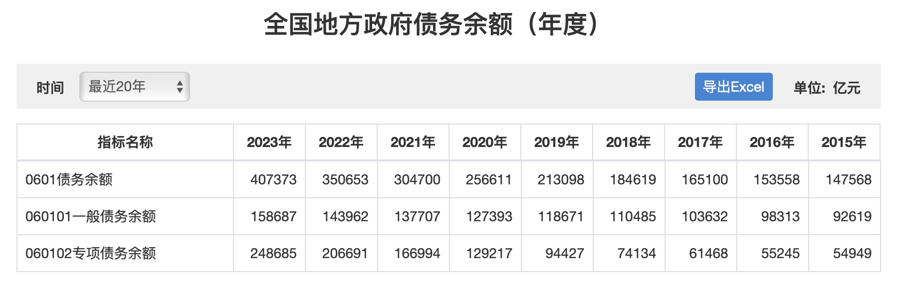 2万亿置换债券发行进度过半 13个地区已完成全年额度