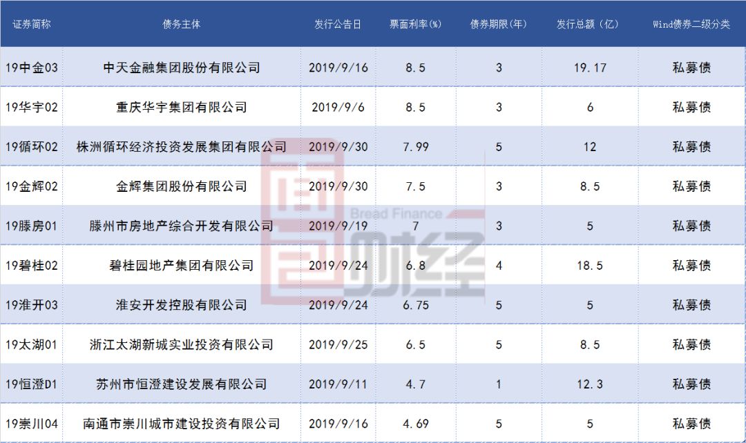 信用债发行“遇冷”：3月以来取消或推迟规模已超300亿元