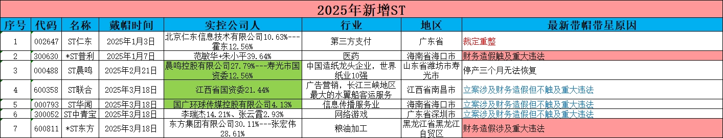“网游第一股”两日跌34%，“戴帽”后ST中青宝融资承压