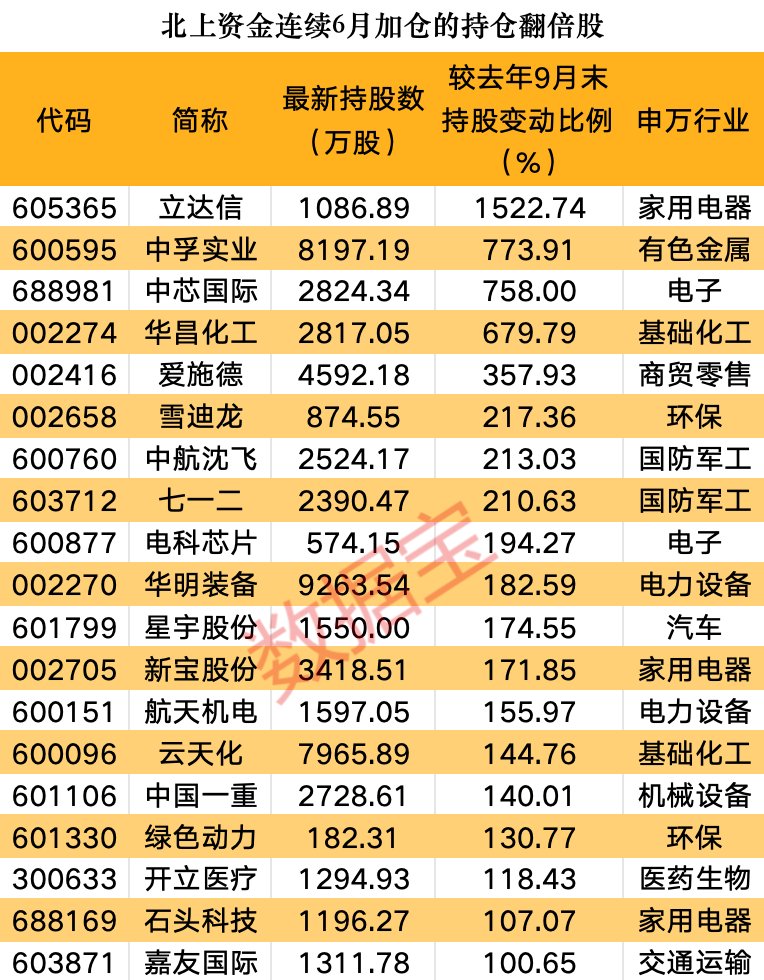 创历史新高的优质高成长科技股曝光，19股上榜！