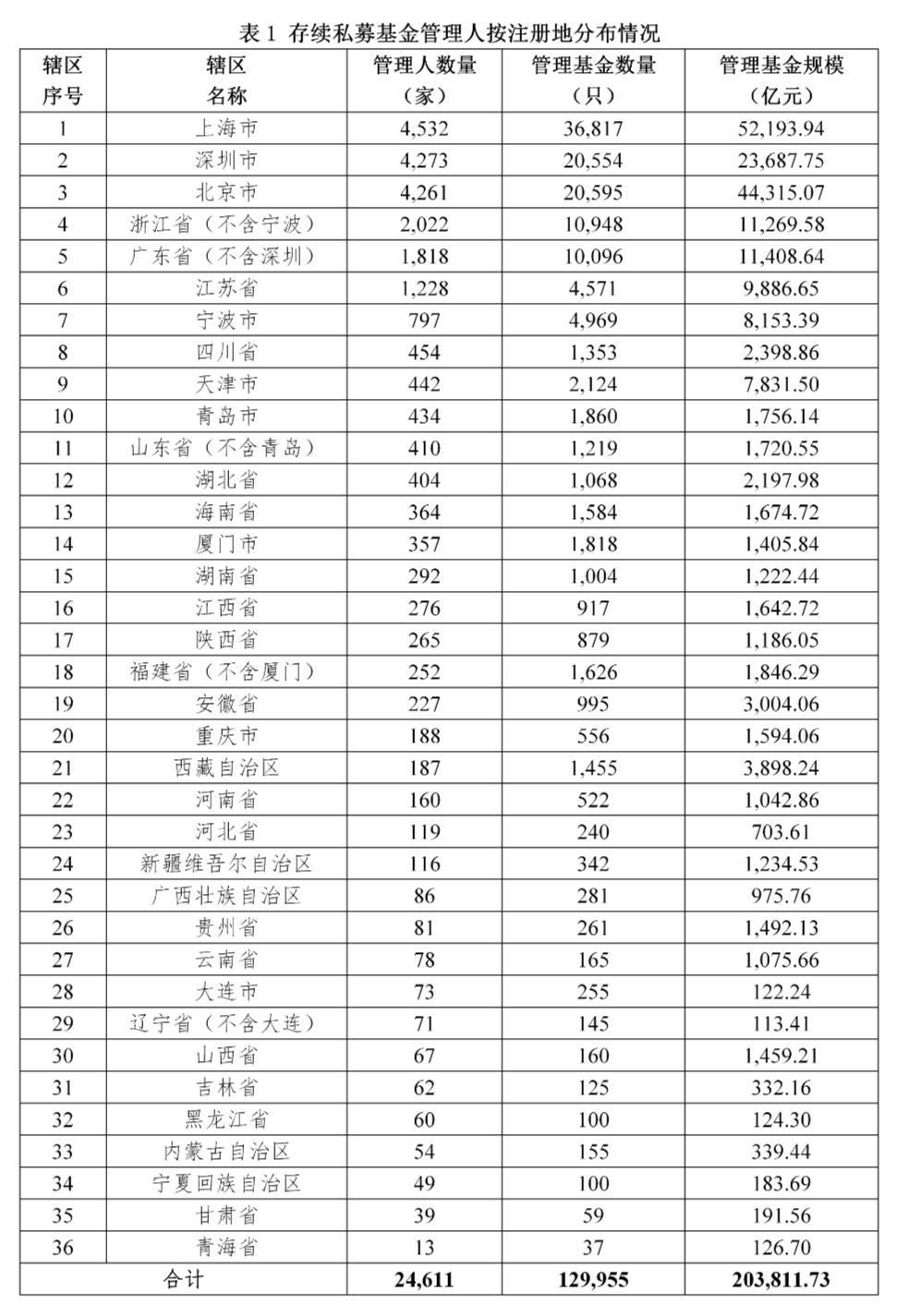 2月私募登记与产品备案环比减少，百亿量化私募备案更显积极