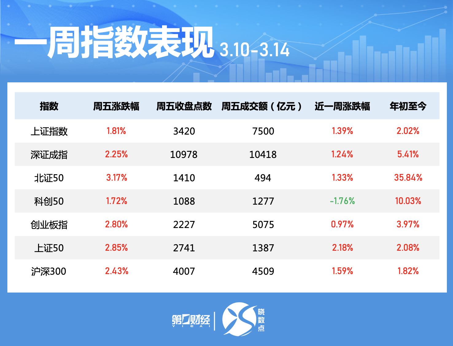 【盘中播报】35只A股封板 有色金属行业涨幅最大