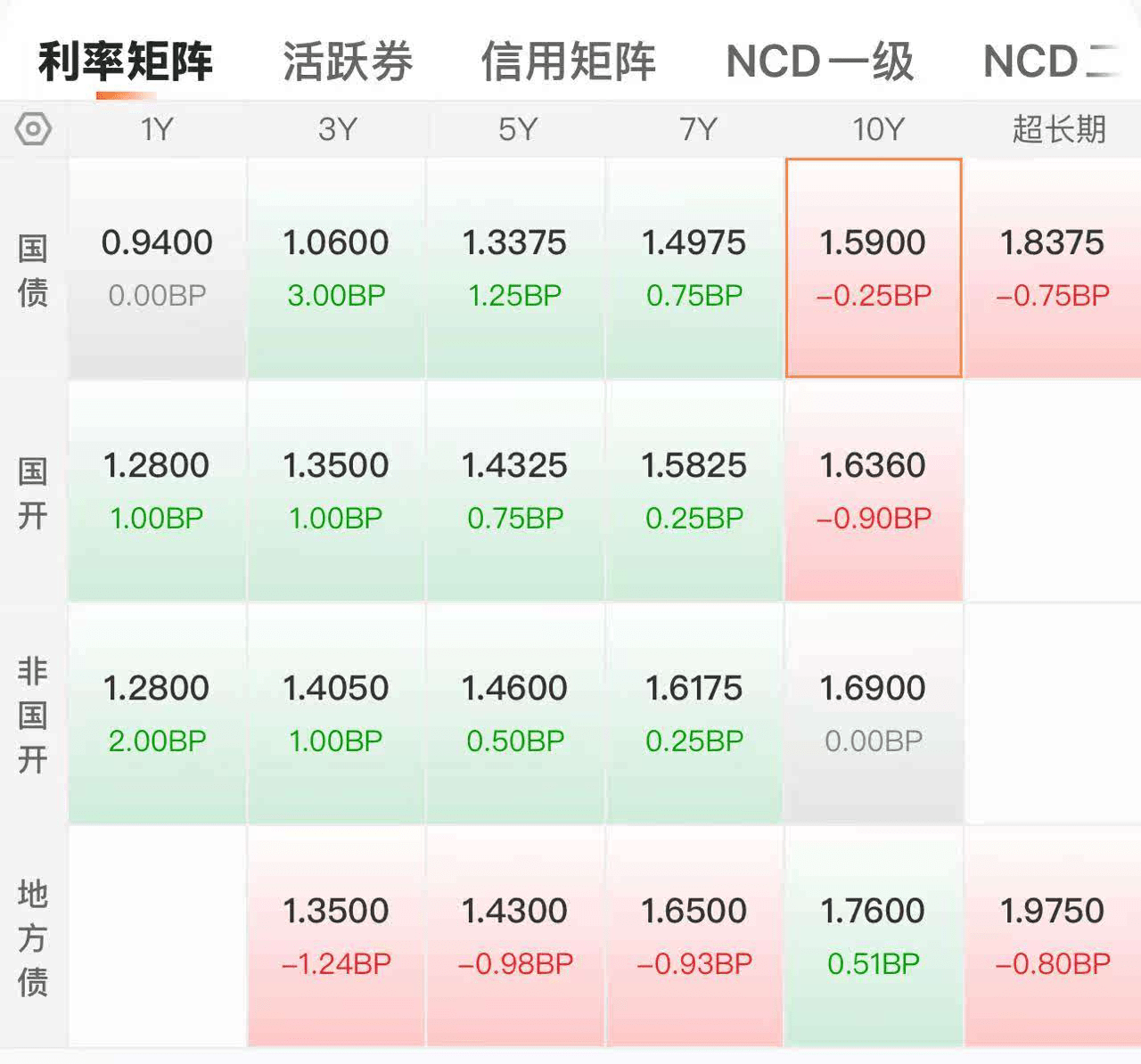 多家理财公司密集调降 收益中枢或继续承压