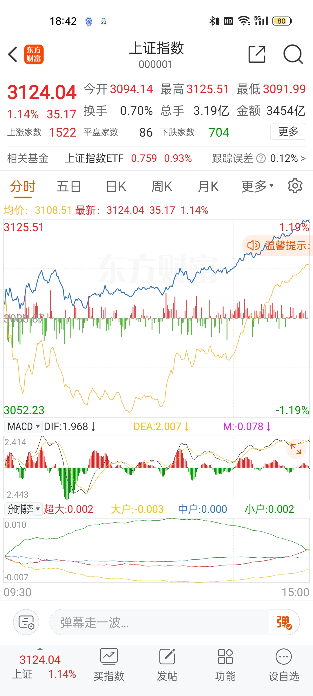 3月24日上证指数收盘上涨0.15%，创业板指上涨0.01%，旅游及酒店、保险、化工、工业金属板块涨幅居前