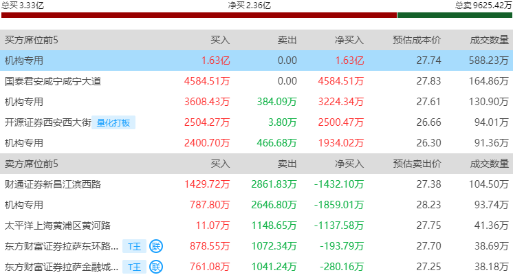 同花顺果指数概念上涨0.73%，8股主力资金净流入超千万元