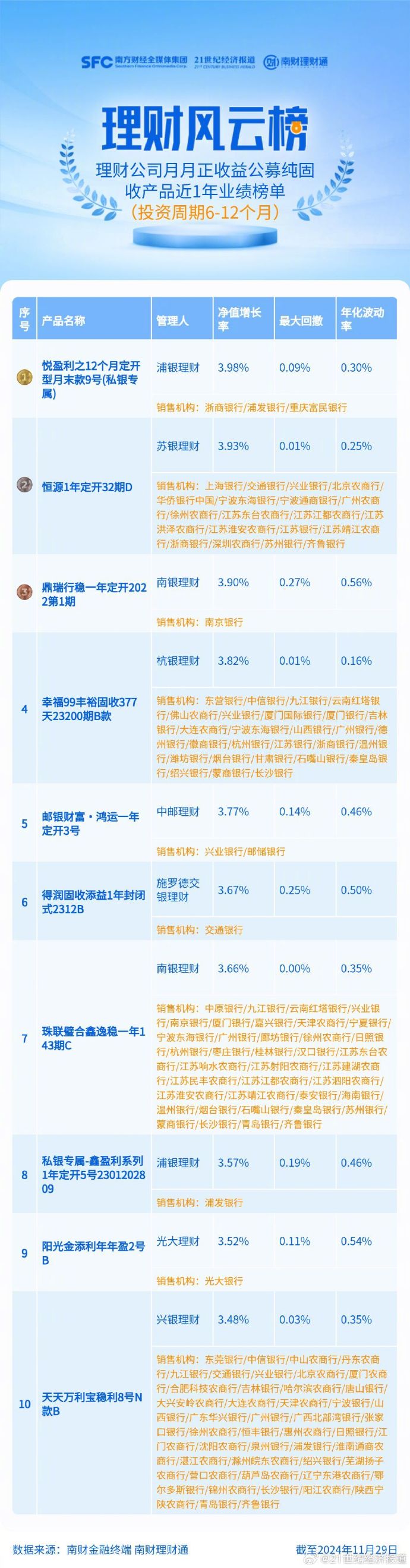 银行理财“纠偏”：473只产品本月下调业绩比较基准 部分产品调整幅度超过“百点”
