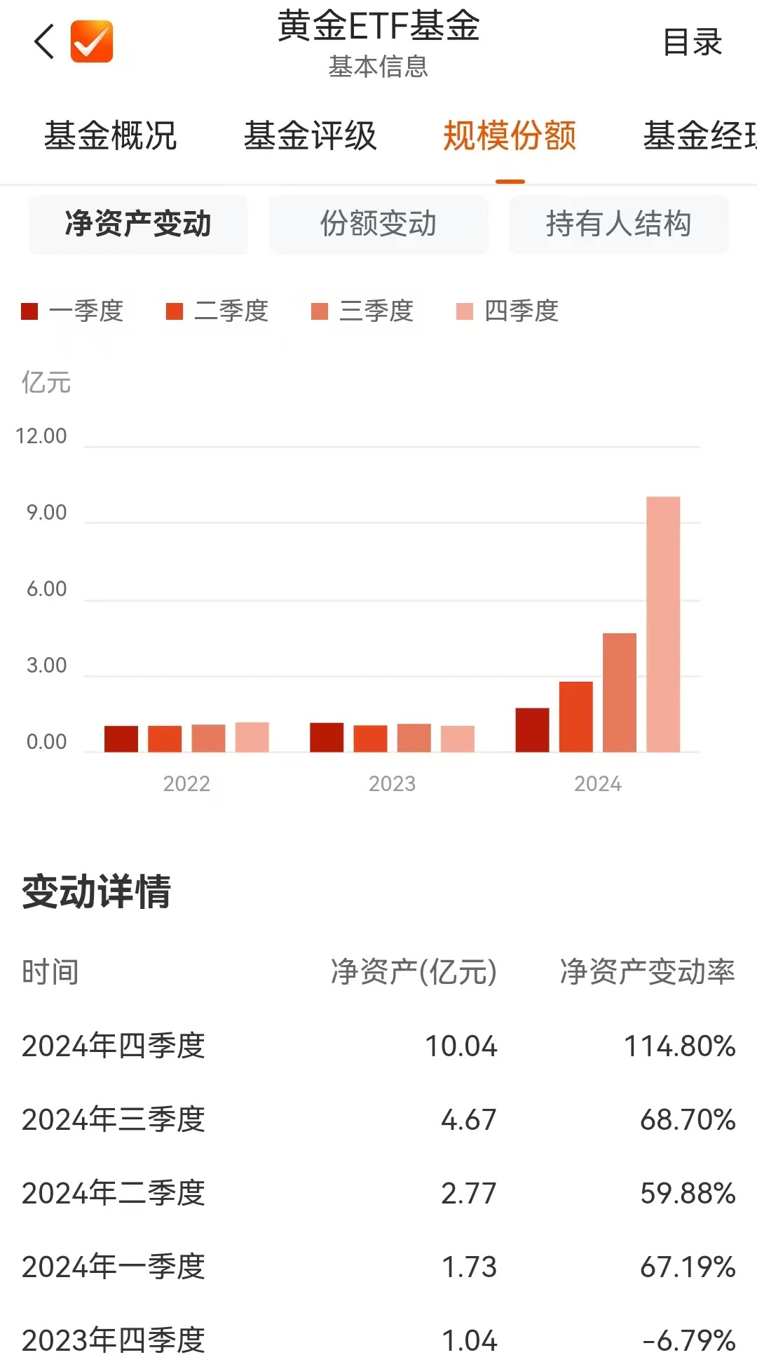黄金ETF近一年规模增长超500亿元 多只规模增长超百亿