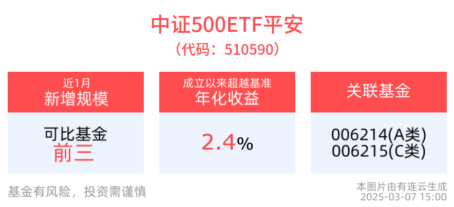 中证小盘500指数ETF今日合计成交额26.60亿元，环比增加45.88%