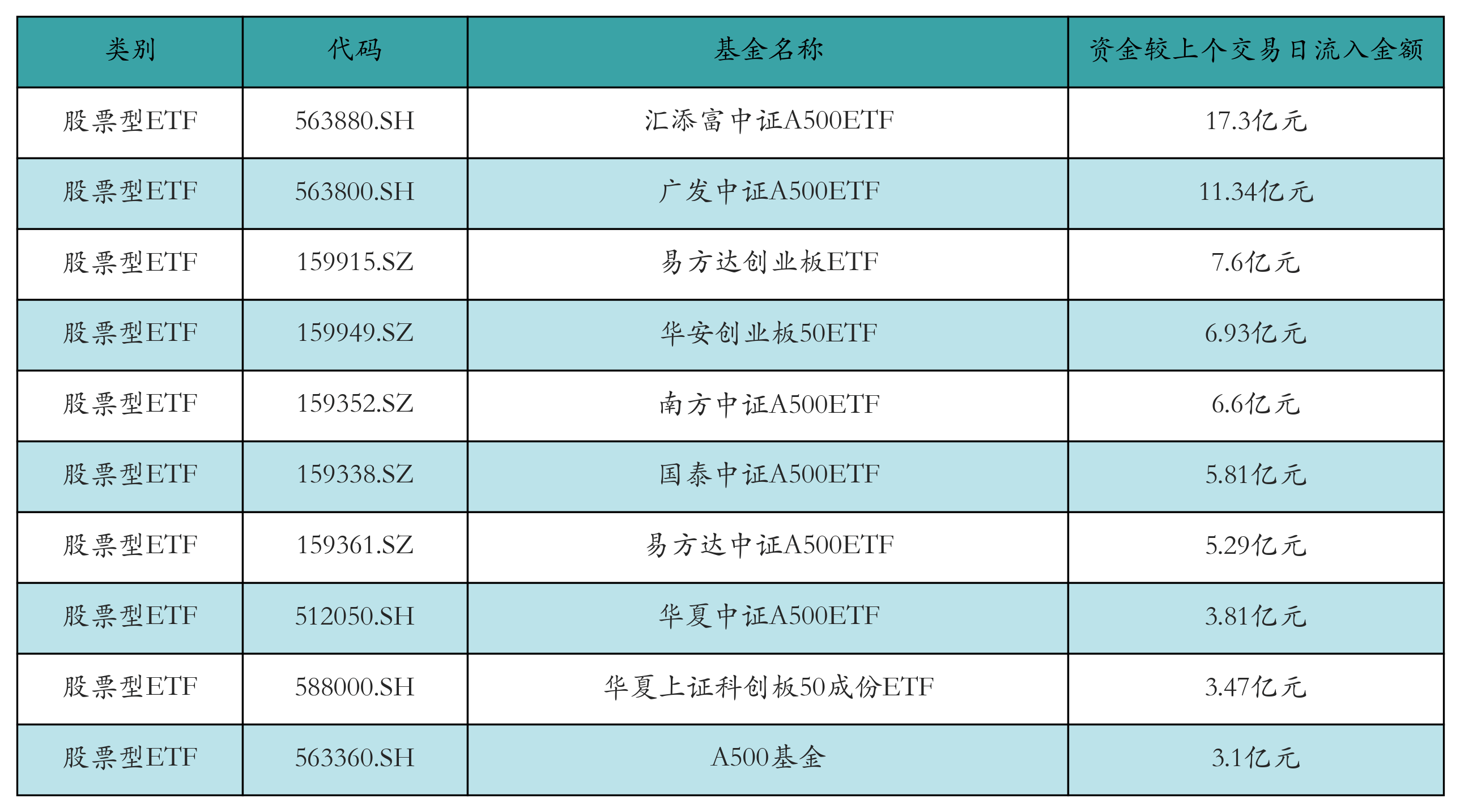 中证小盘500指数ETF今日合计成交额26.60亿元，环比增加45.88%