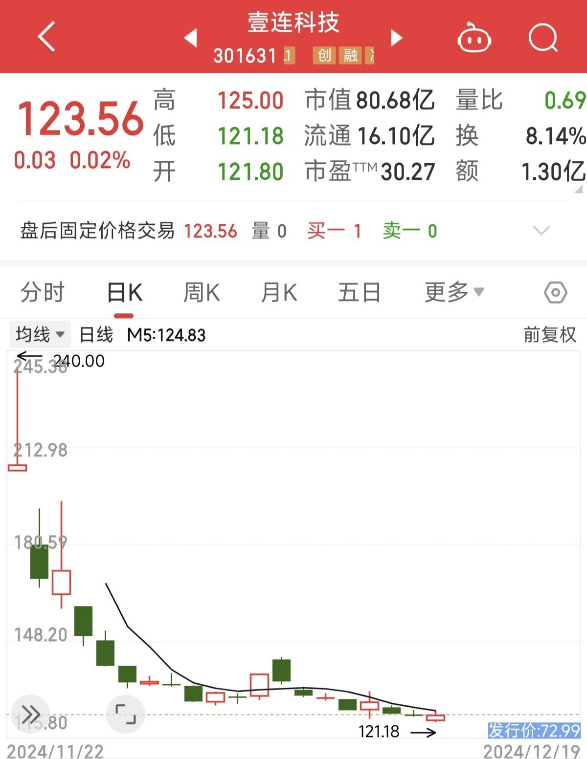 炬申股份跌停，上榜营业部合计净卖出1854.47万元