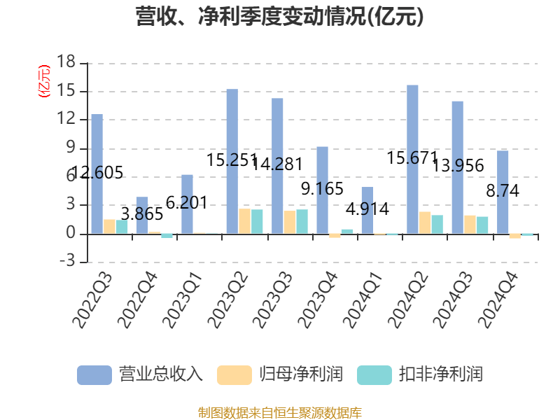 厦门港务2024年营收221.47亿元 控股企业拟约2.43亿元投建密闭罩棚项目