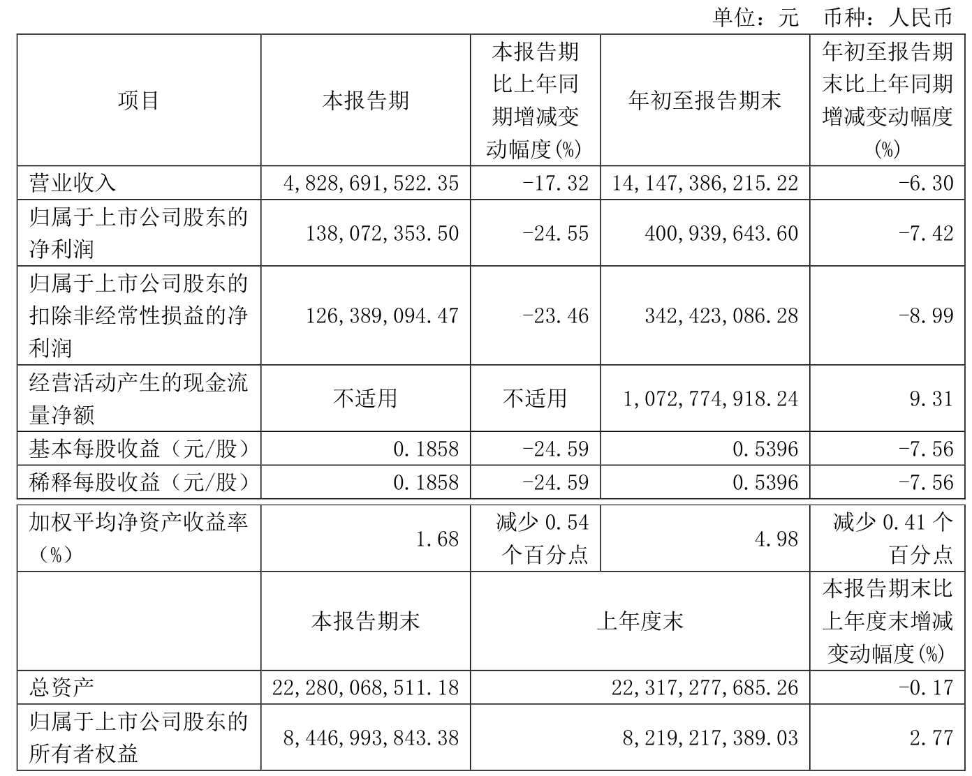 国海富兰克林2024年净利润1.57亿元