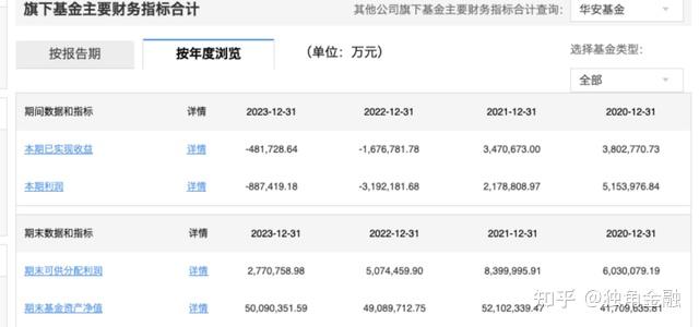 华安基金2024年实现营业收入31.10亿元，净利润9.10亿元