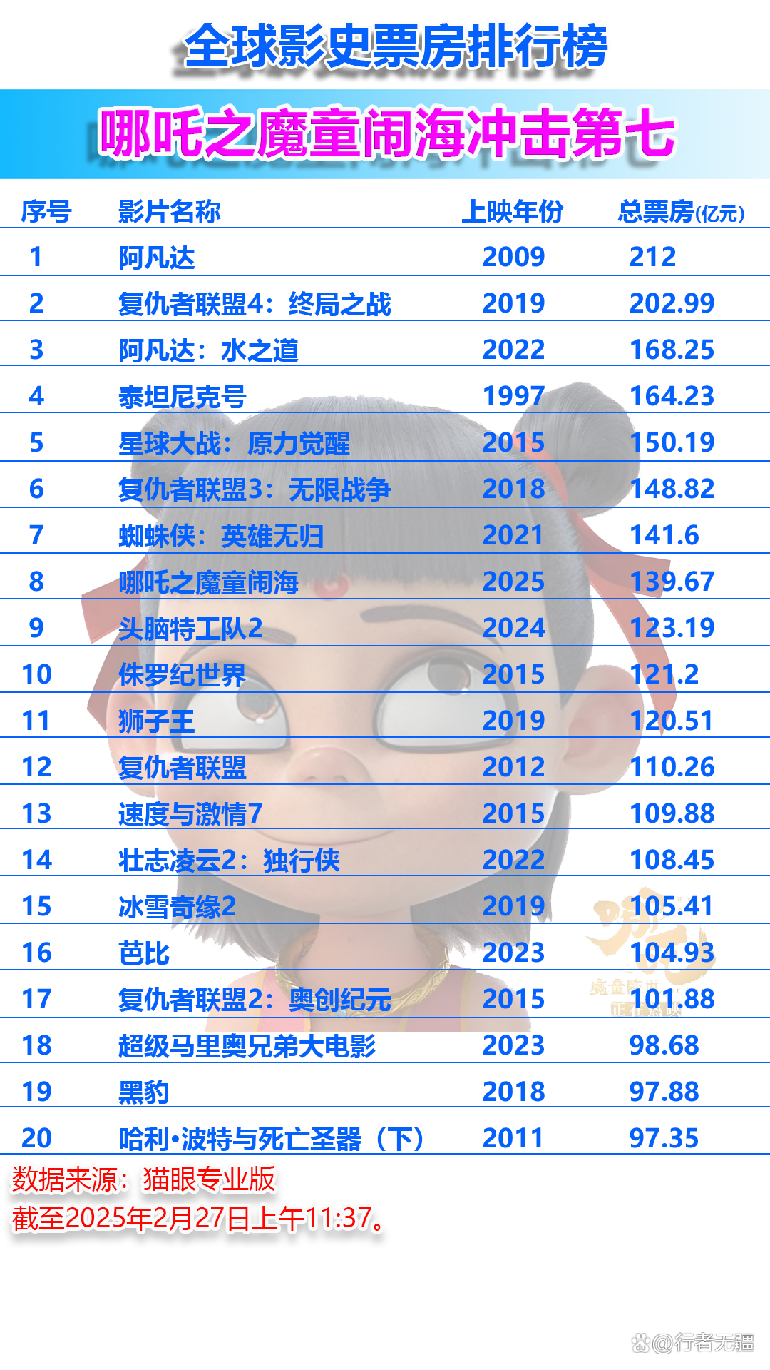 热搜！冲击全球第四！《哪吒2》票房破154亿元，距《泰坦尼克号》差10亿元！苹果CEO库克此前称“我是忠实观众”