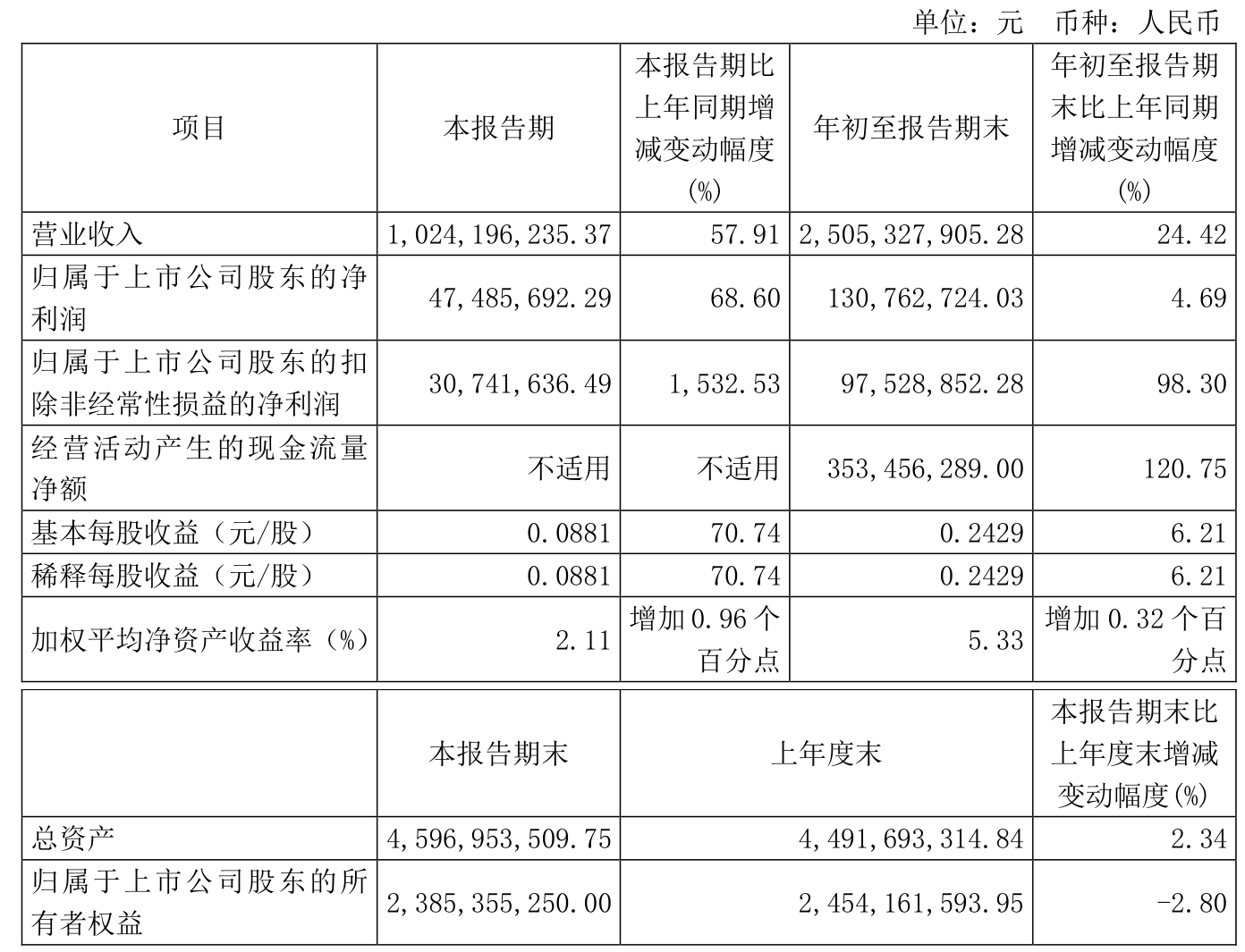圣泉集团：2024年净利润同比增长9.94% 拟每10股派5.5元