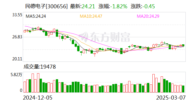 恒烁股份：累计回购约68万股