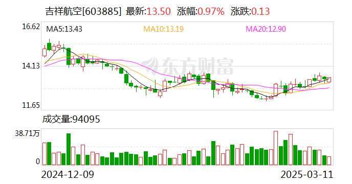 恒烁股份：累计回购约68万股