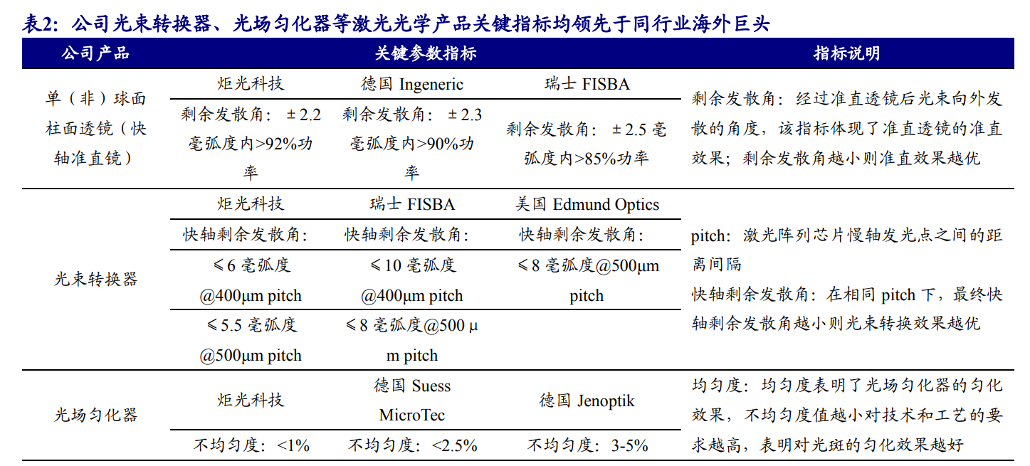 炬光科技：获得欧洲知名汽车制造商两个项目定点