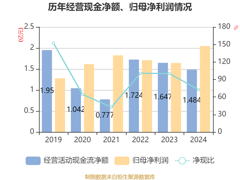 山东高速：2024年净利润同比减少3.07% 拟每10股派4.2元