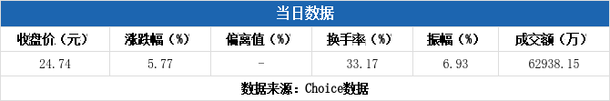 亚联机械换手率40.32%，机构龙虎榜净买入1243.31万元