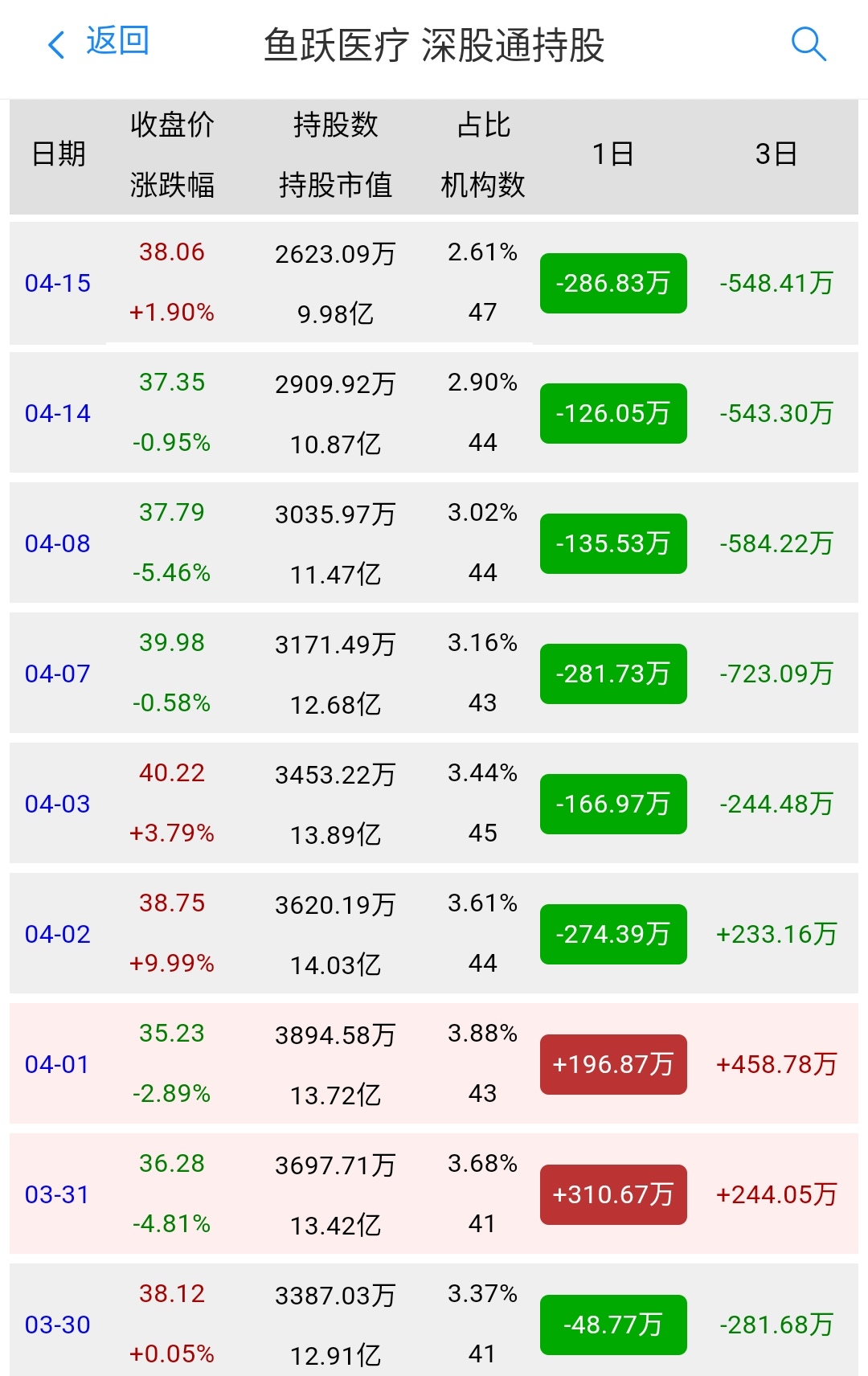 商贸零售行业4月3日资金流向日报
