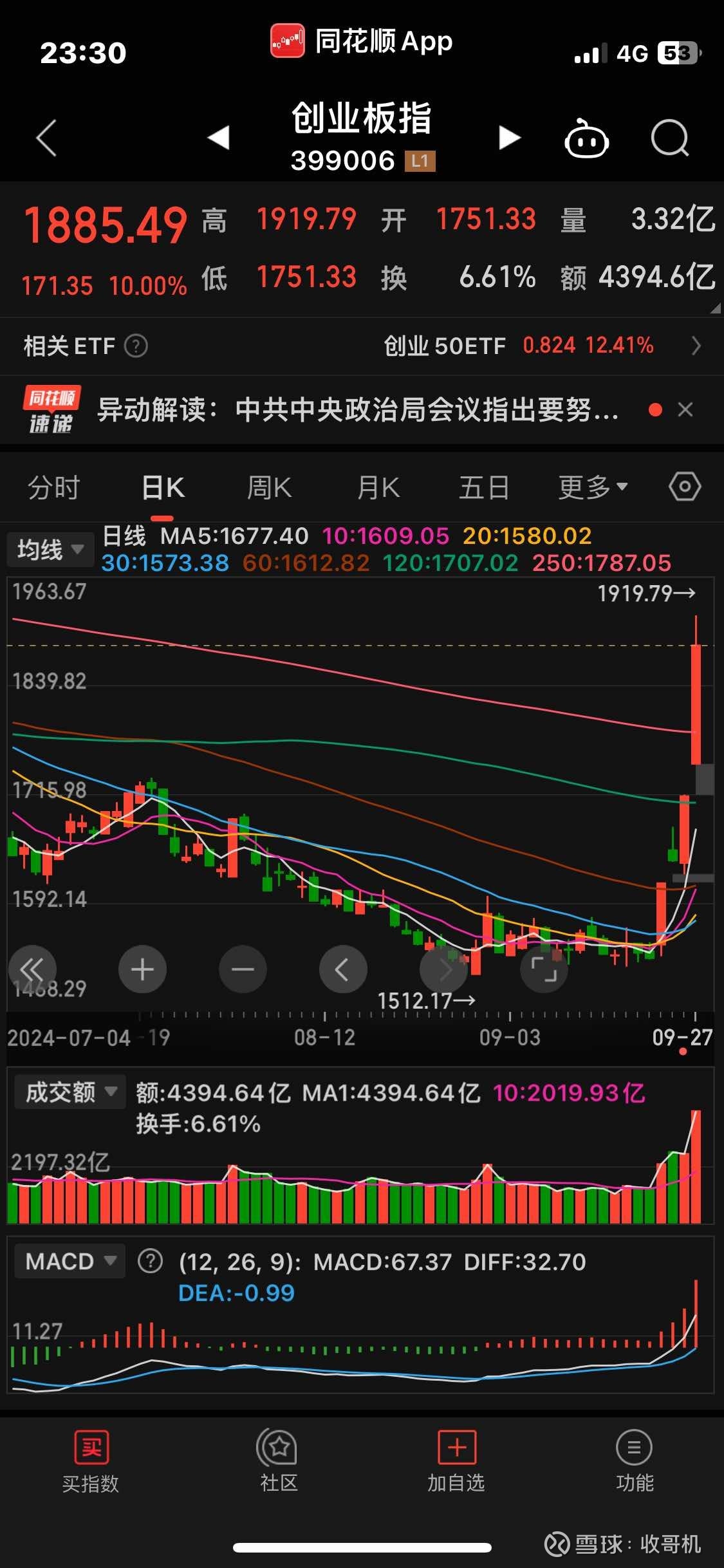 4月7日上证指数收盘下跌7.34%，创业板指下跌12.5%，农业股逆势上涨，神农种业等多股涨停